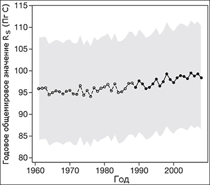 Годовые общемировые объемы выделения углекислого газа в петаграммах углерода. Пунктирной линией показаны данные с 1961 по 1989 год, которые нельзя считать абсолютно надежными
